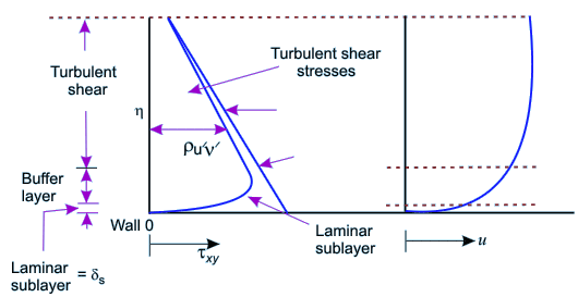 Understanding Laminar Sub Layer - Civil Engineering Optional Notes for ...