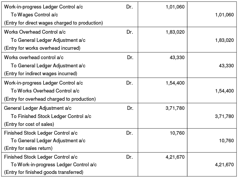 Cost Accounting Records and Processes, Cost Ledger and Control Accounts Management Optional