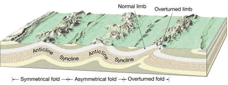 Endogenic and Exogenic Forces - Geography Optional for UPSC (Notes) PDF ...