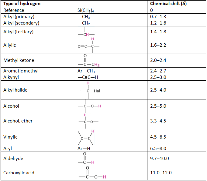 Chemical Shifts in ¹H NMR Spectroscopy - Chemistry Optional Notes for ...