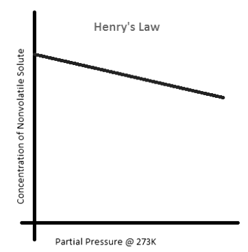 Vapor Pressure | Chemistry Optional Notes for UPSC