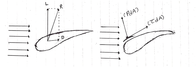 Lift and Drag Force - Civil Engineering Optional Notes for UPSC PDF ...