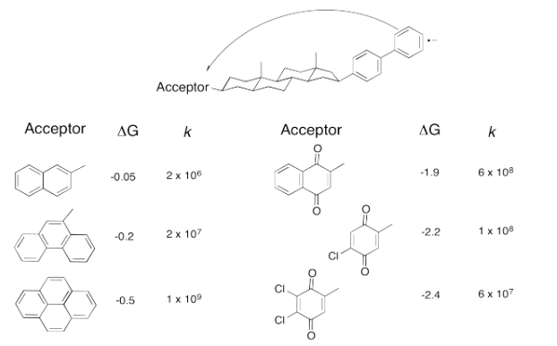 Electron Transfer Reactions | Chemistry Optional Notes for UPSC