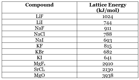 Ionic Bonding & Characteristics of Ionic Compounds | Chemistry Optional Notes for UPSC
