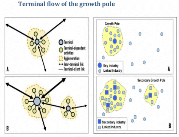 Growth Centres And Growth Poles - Geography Optional For UPSC (Notes ...