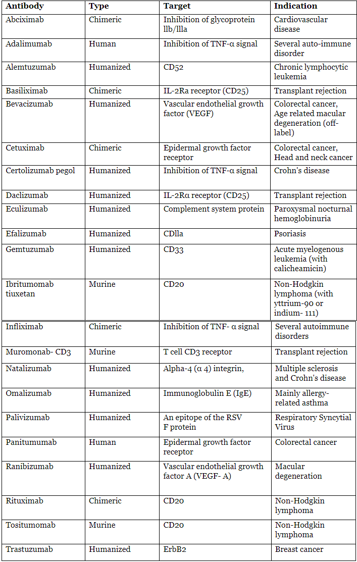 Assessment of Immune Function, Monoclonal Antibodies Medical Science