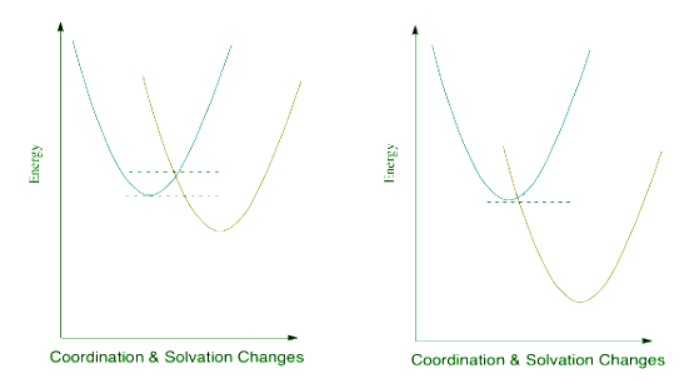 Electron Transfer Reactions | Chemistry Optional Notes for UPSC
