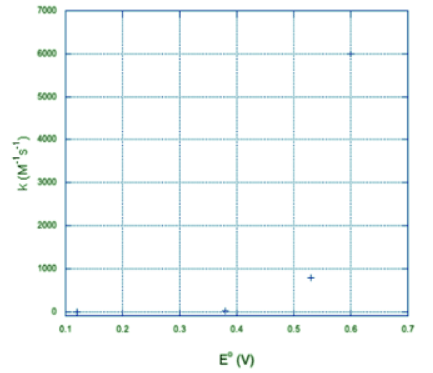 Electron Transfer Reactions | Chemistry Optional Notes for UPSC
