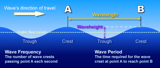 Waves, Currents and Tides - Geography Optional for UPSC (Notes) PDF ...