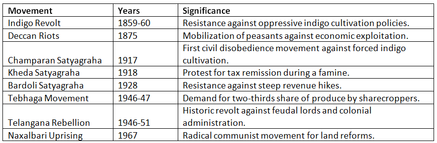 Peasant Movement in India UPSC PDF Download