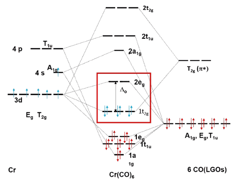 VBT, CFT & LFT Theories - 2 | Chemistry Optional Notes for UPSC