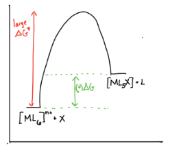 Trends in Kinetic Lability | Chemistry Optional Notes for UPSC