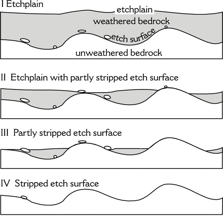 Erosion Surfaces Geography Optional for UPSC (Notes) PDF Download