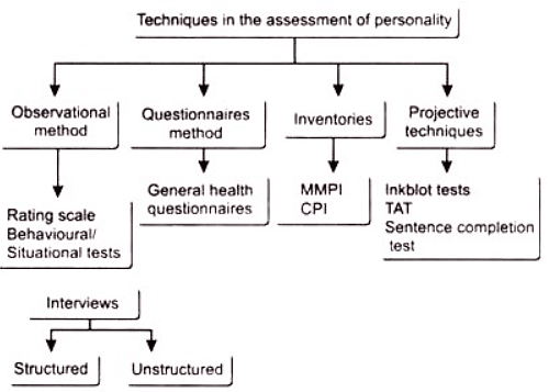 Definition And Concept Of Personality - Psychology For Upsc Optional 