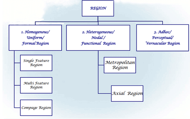 Concept of a Region