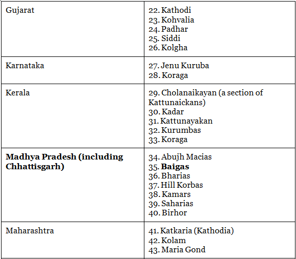 Major Tribes, Tribal Areas and their Problems- 1 - Geography Optional ...