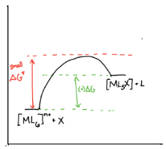 Trends in Kinetic Lability | Chemistry Optional Notes for UPSC