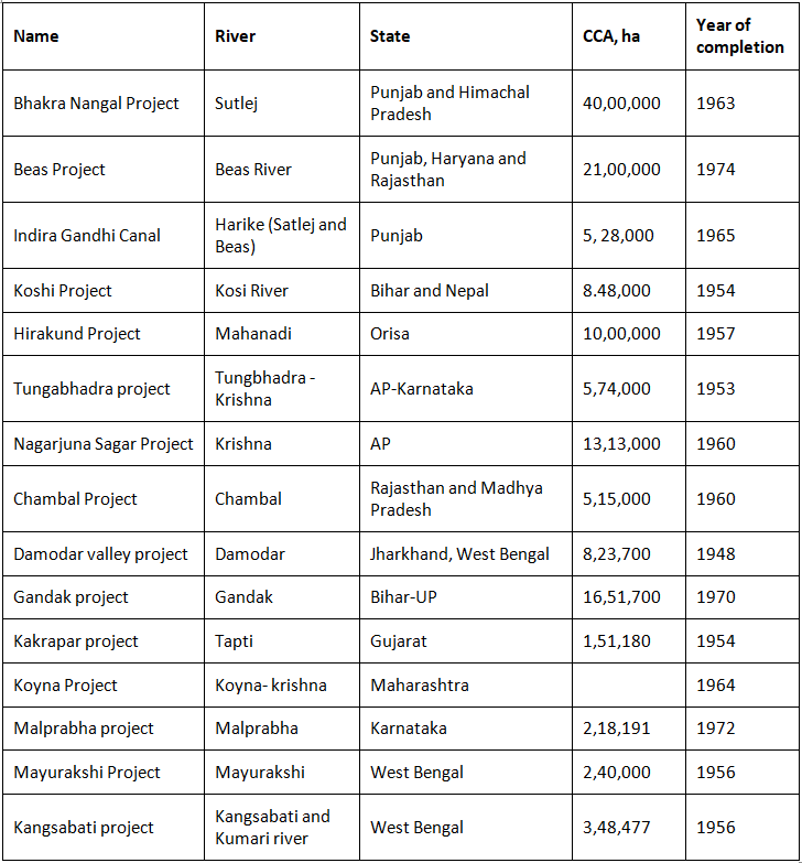 Irrigation Projects 1 Agriculture Optional Notes for UPSC PDF Download