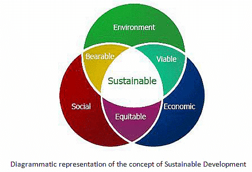 Sustainable Development - Sociology Optional for UPSC (Notes) PDF Download
