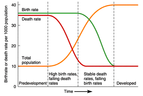 Malthusian, Marxian and Demographic Transition Models - Geography ...