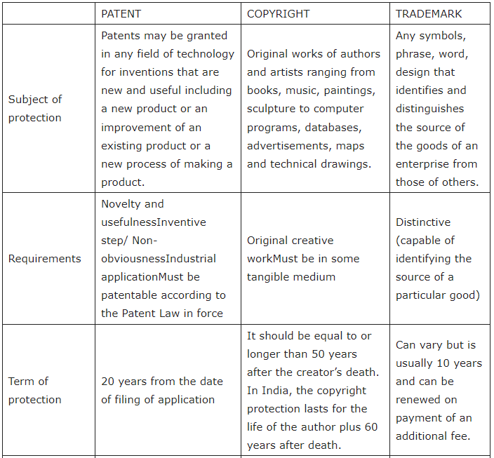 Intellectual property rights Law Optional Notes for UPSC PDF Download