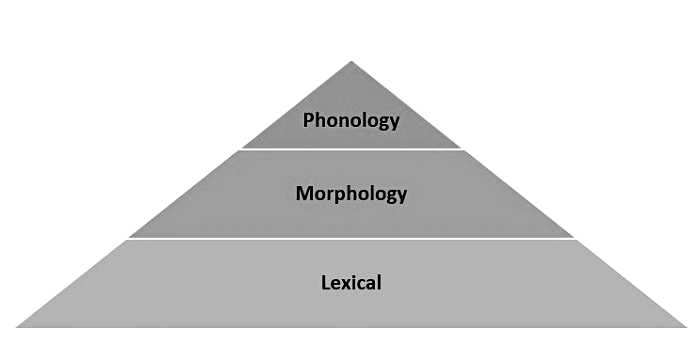 Linguistic Hierarchy - Psychology for UPSC Optional (Notes) PDF Download