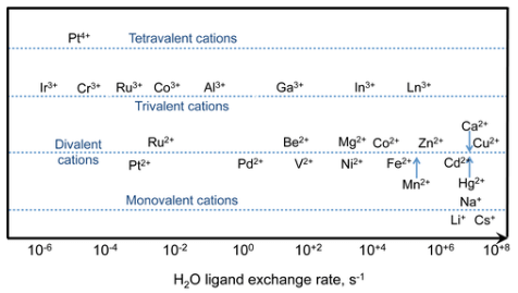 Trends in Kinetic Lability | Chemistry Optional Notes for UPSC