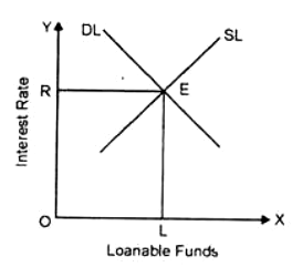 Theories of Interest Rate Determination - 2 - Economics Optional Notes ...