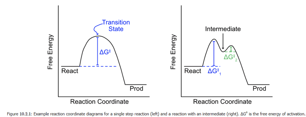 Trends in Kinetic Lability | Chemistry Optional Notes for UPSC