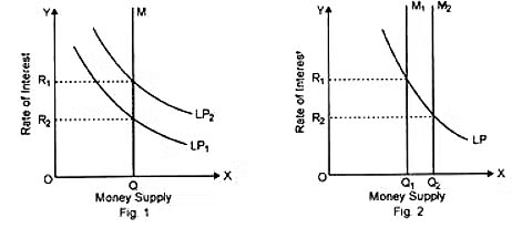 Theories of Interest Rate Determination - 2 - Economics Optional Notes ...