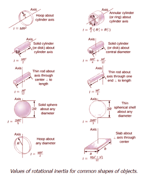 Rotation of Linear Molecules - Chemistry Optional Notes for UPSC PDF ...