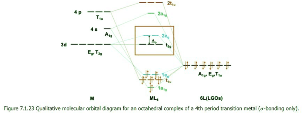 VBT, CFT & LFT Theories - 2 | Chemistry Optional Notes for UPSC