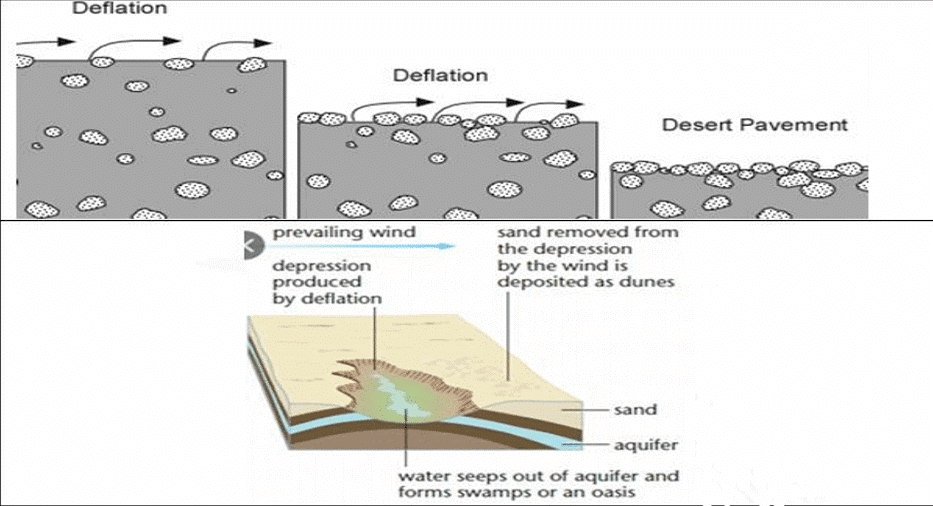 Development of Modern Landforms - Geography Optional for UPSC (Notes ...