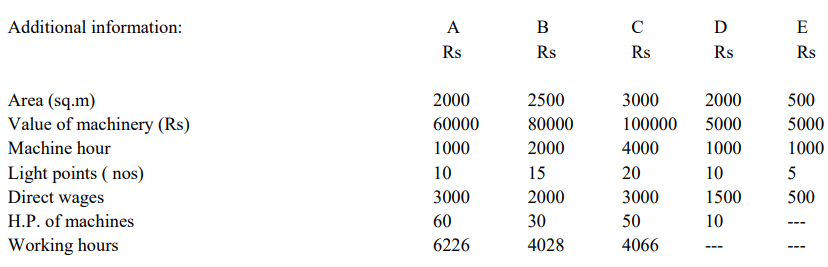 Overhead Costing | Management Optional Notes for UPSC