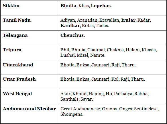 Major Tribes, Tribal Areas and their Problems- 1 - Geography Optional ...