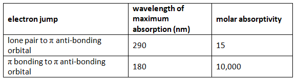 Absorption of light & The Beer-Lambert Law | Chemistry Optional Notes for UPSC