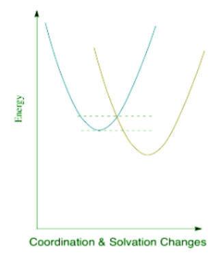 Electron Transfer Reactions | Chemistry Optional Notes for UPSC