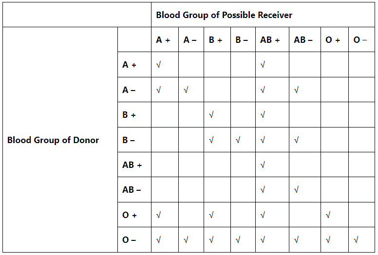 Blood Groups - Zoology Optional Notes for UPSC PDF Download