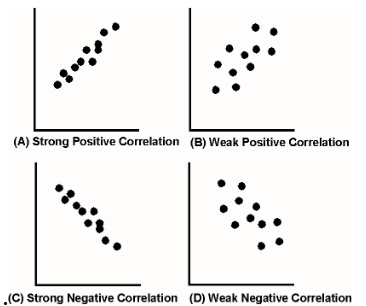 Correlation and Regression | Botany Optional for UPSC