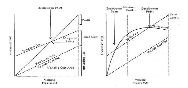Volume-Cost-Profit Relationship as a tool of Profit Planning | Commerce & Accountancy Optional Notes for UPSC