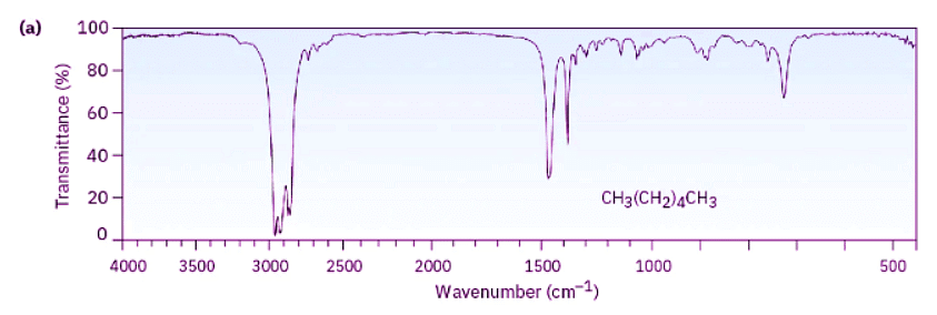 Interpreting Infrared Spectra Chemistry Optional Notes For Upsc Pdf Download