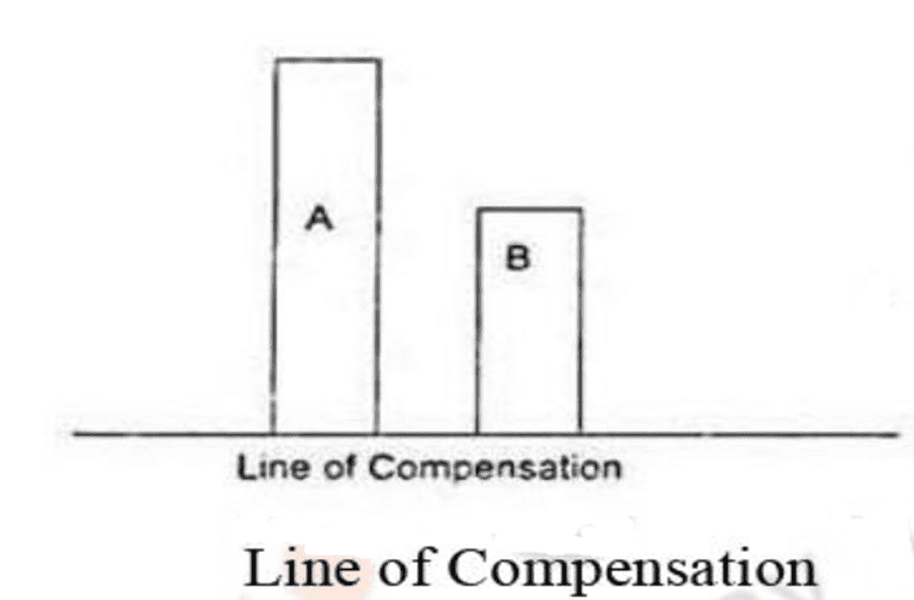 Isostasy - Geography Optional For UPSC (Notes) PDF Download