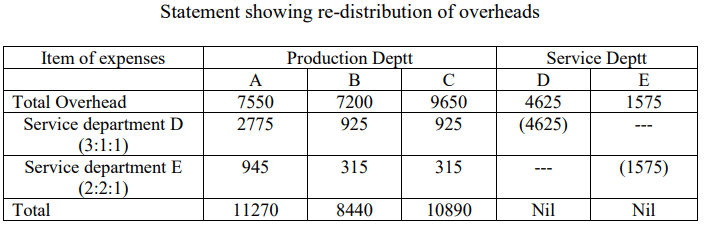 Overhead Costing | Management Optional Notes for UPSC