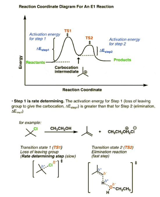 E1cb Reaction and mechanism - Chemistry Optional Notes for UPSC PDF ...