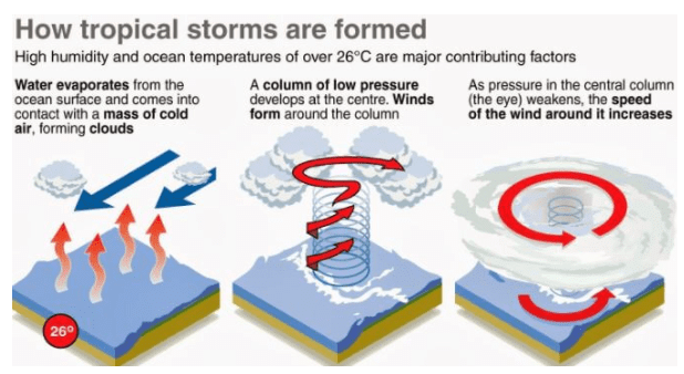 Temperate And Tropical Cyclones - Geography Optional For UPSC (Notes ...