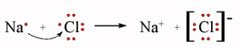 Ionic Bonding & Characteristics of Ionic Compounds | Chemistry Optional Notes for UPSC