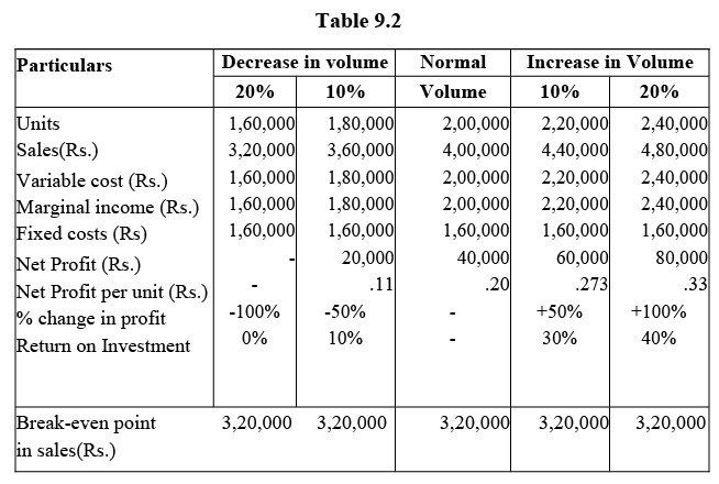 Volume-Cost-Profit Relationship as a tool of Profit Planning | Commerce & Accountancy Optional Notes for UPSC