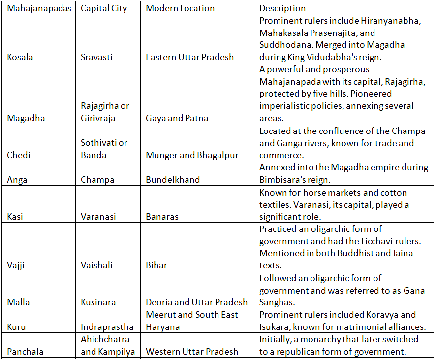 Period of Mahajanpadas - UPSC PDF Download