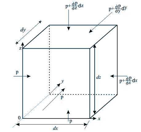 Euler’s Equation: The Equation of Motion of an Ideal Fluid | Civil Engineering Optional Notes for UPSC