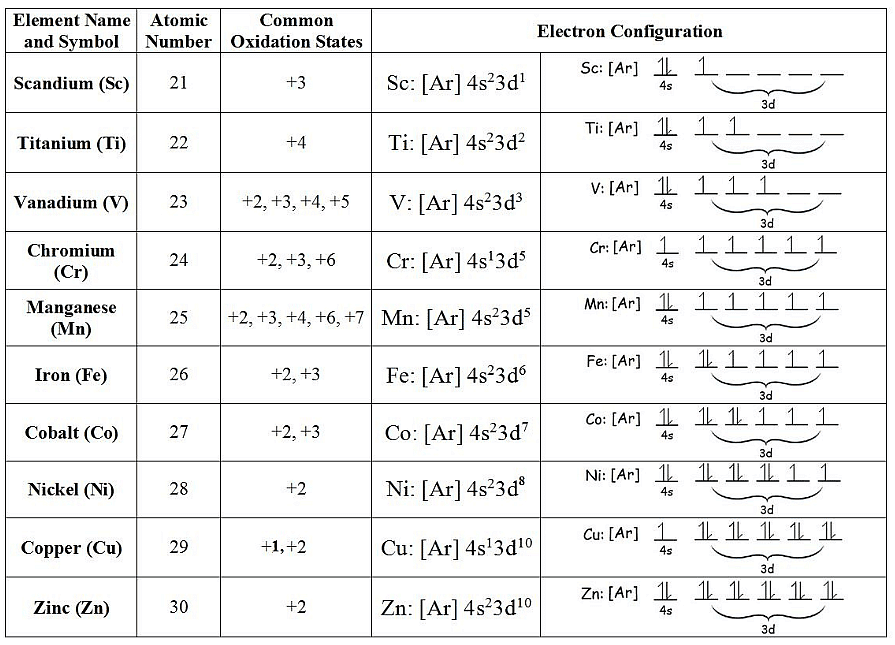 Chemistry Of Transition Metals And Bonding In Molecules - Chemistry ...